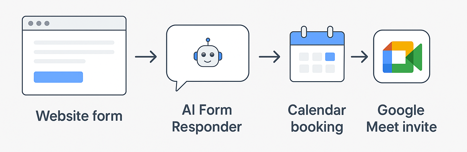 AI Form responding process. USer fills in a form and an AI agent responds and books a meeting